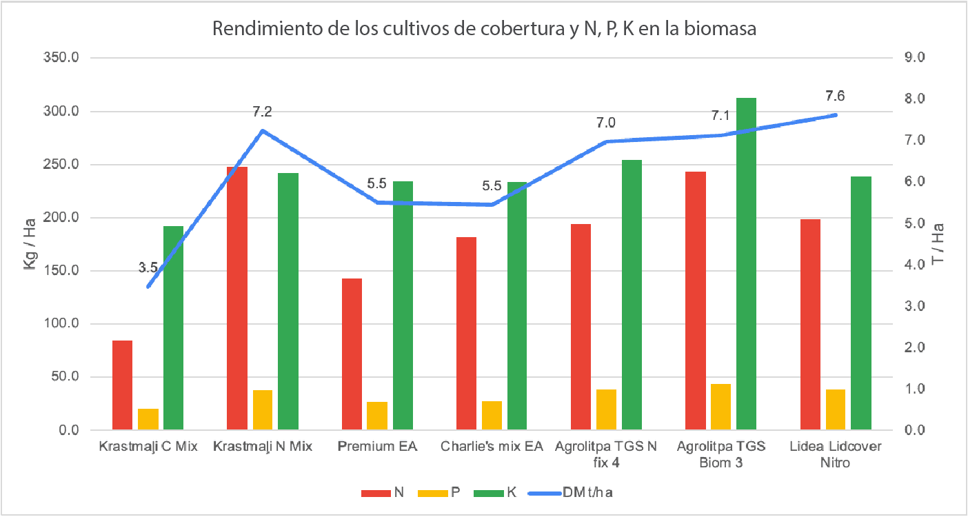 Rendimientos y contenido de nutrientes de la biomasa aérea de cultivos de cobertura en el ensayo II