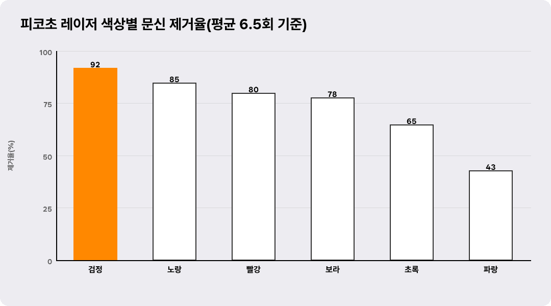 피코초 레이저 색상별 문신 제거율(평균 6.5회 기준)