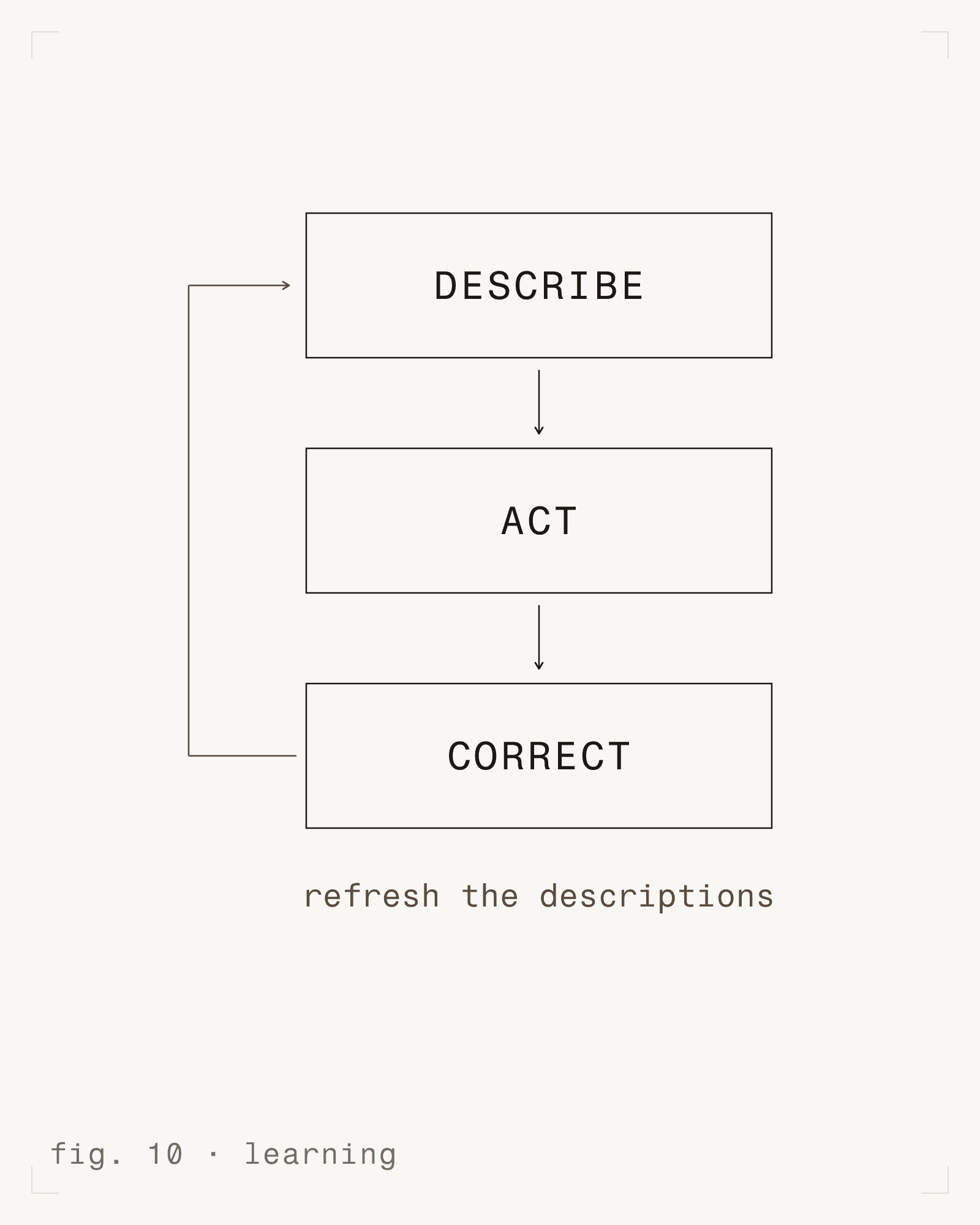 fig. 10 - learning [m]