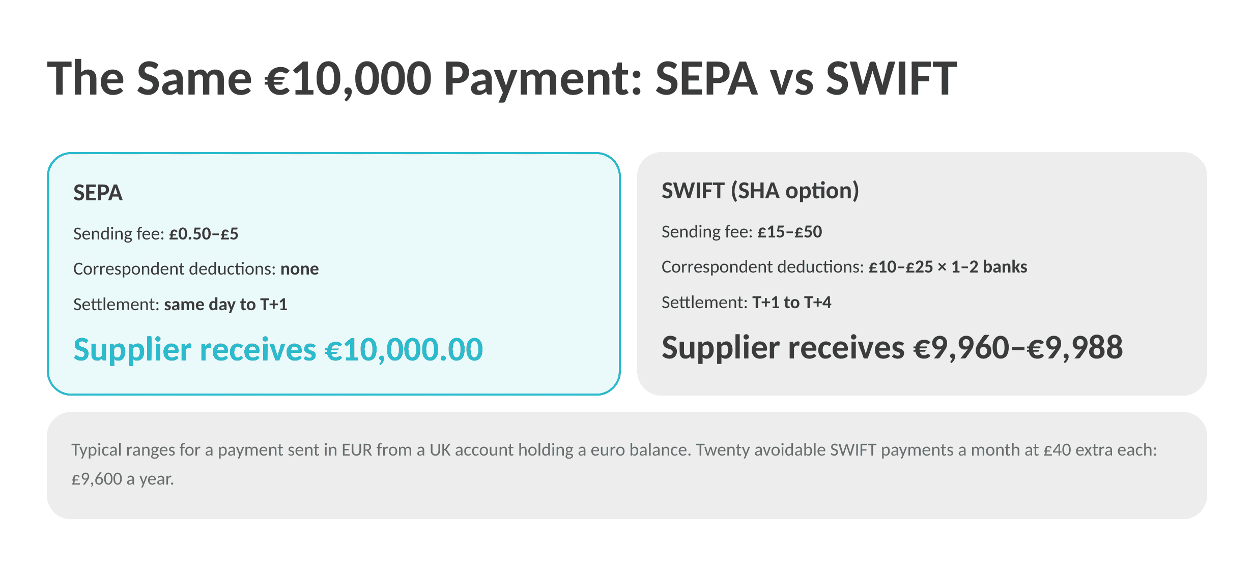 10000 EUR Cost Breakdown
