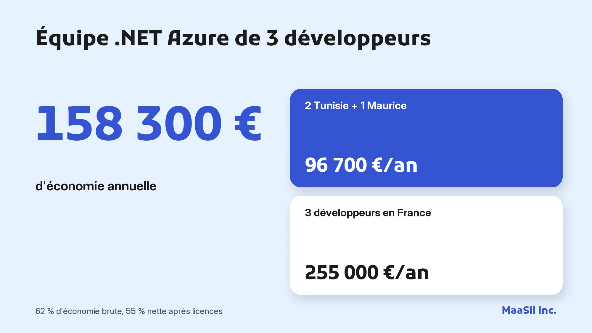 Infographie : une équipe .NET Azure de 3 développeurs coûte 96 700 € par an offshore contre 255 000 € en France