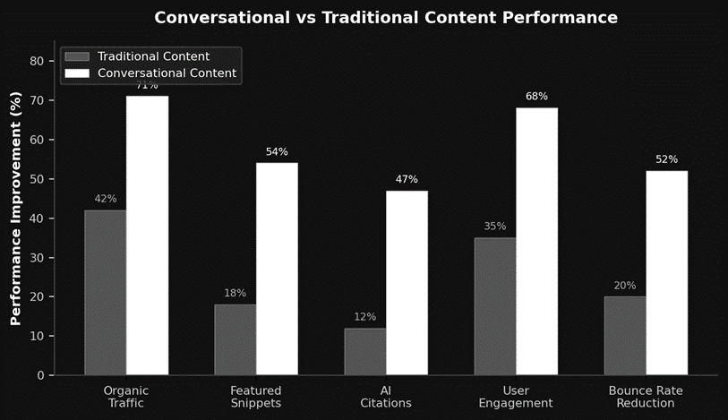 Conversational vs Traditional content performance 