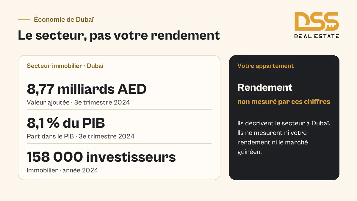 8,77 milliards AED de valeur ajoutée immobilière à Dubaï au 3e trimestre 2024 et 158 000 investisseurs en 2024
