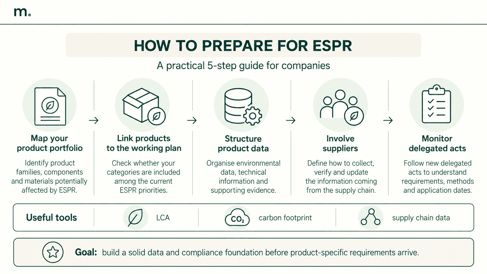 Infographic with five steps to prepare for ESPR, from product mapping and data management to supplier engagement and delegated act monitoring.