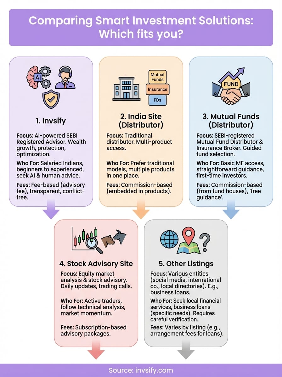 smart investment solutions infographic