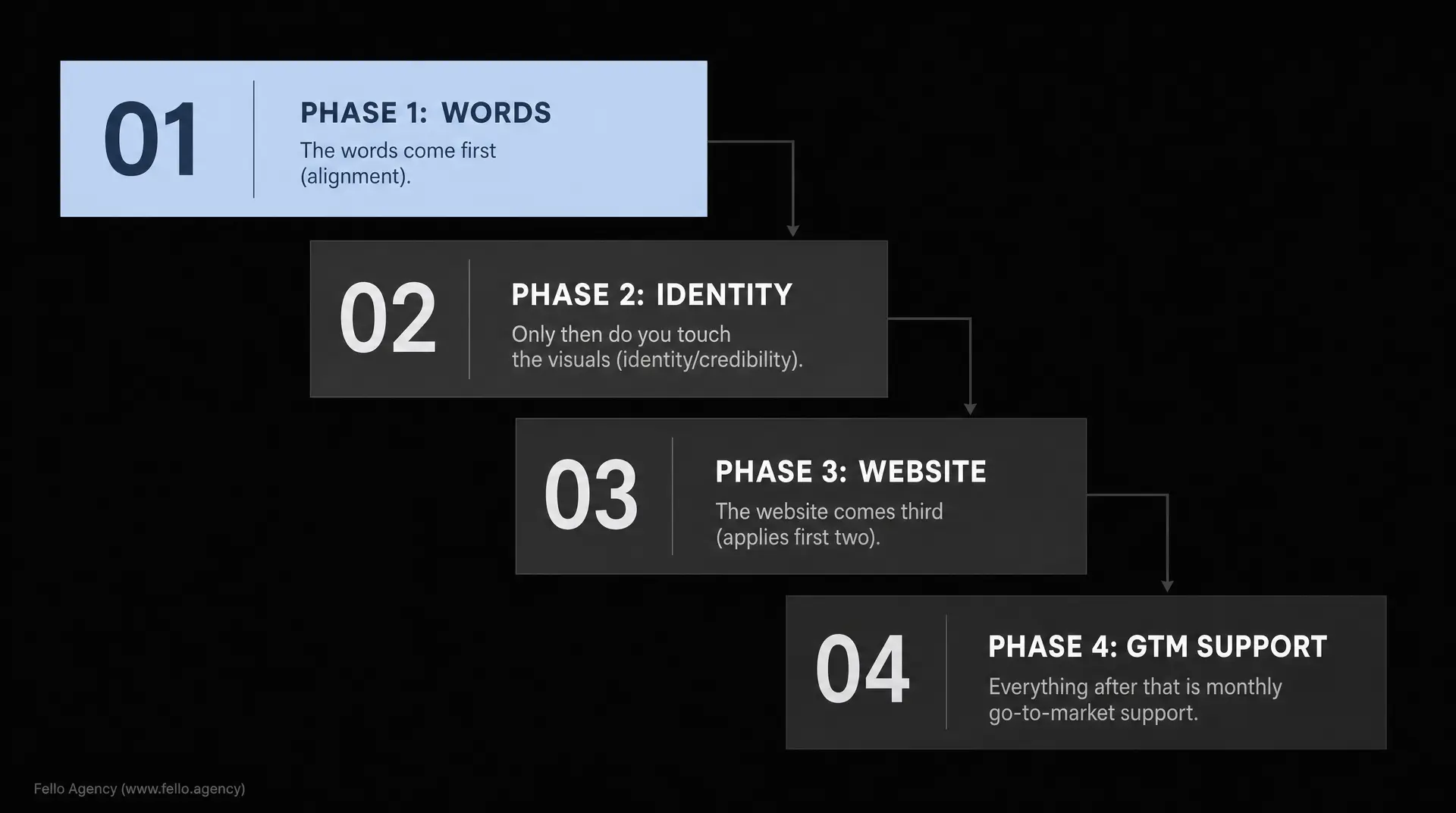Dark presentation slide lists PHASE 1: WORDS (alignment), PHASE 2: IDENTITY (visual credibility), PHASE 3: WEBSITE (appeals first two), and PHASE 4: GTM SUPPORT, summarizing a b2b brand guide.