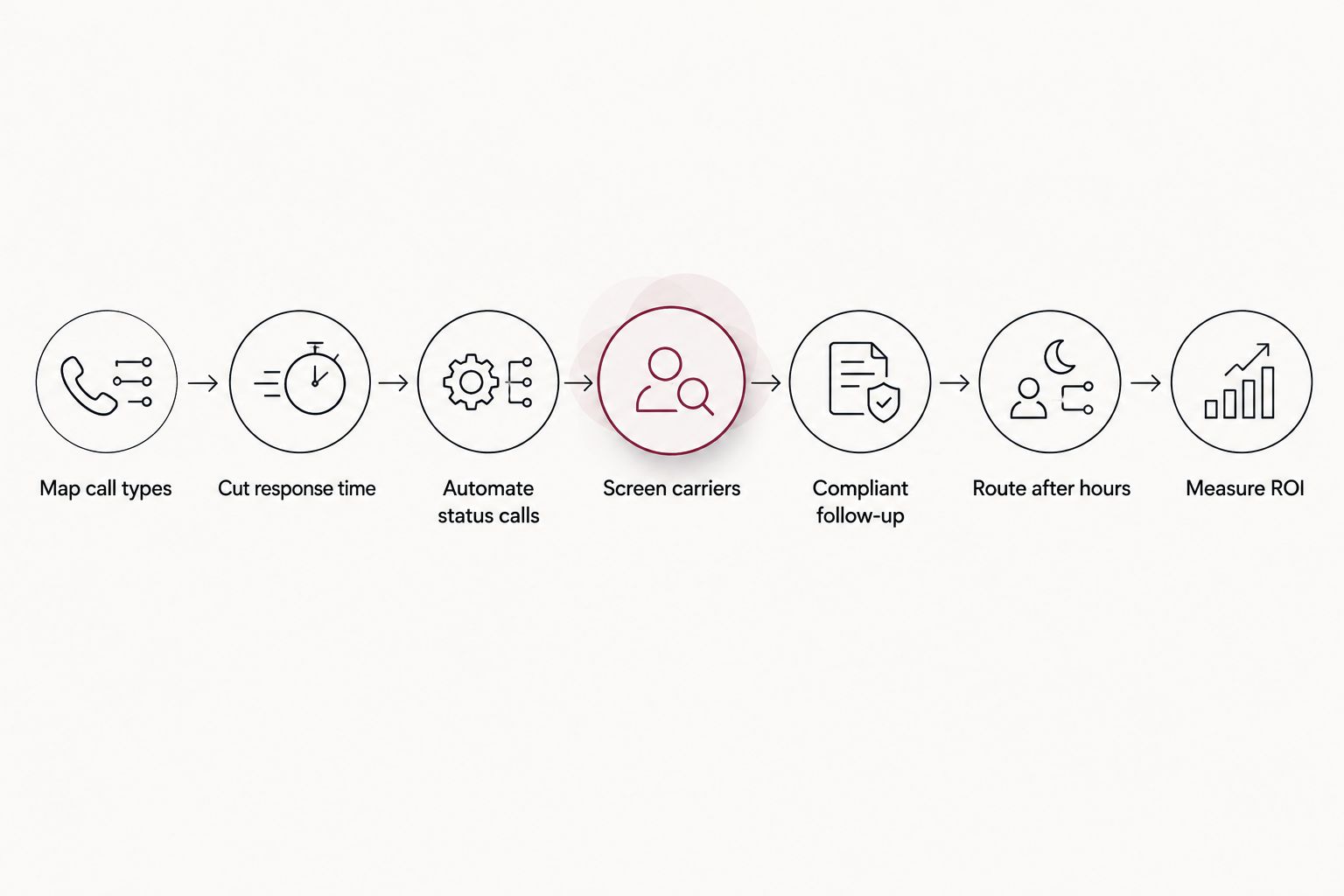 Seven-step sequence for deploying voice AI at an auto transport company