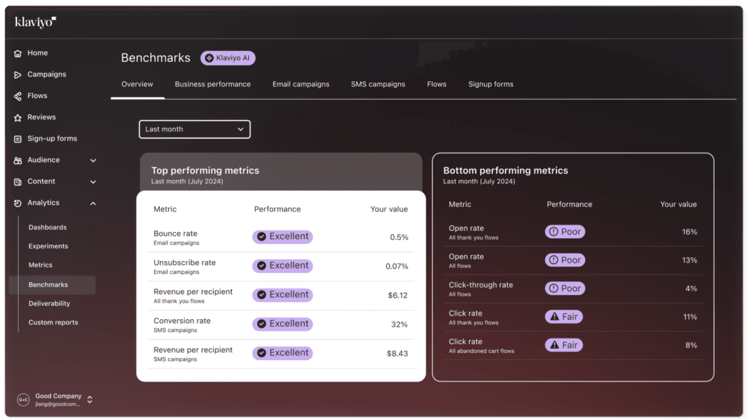 Industry-Specific Benchmarks.png – Klaviyo dashboard displaying industry benchmarks comparing email and SMS campaign performance.