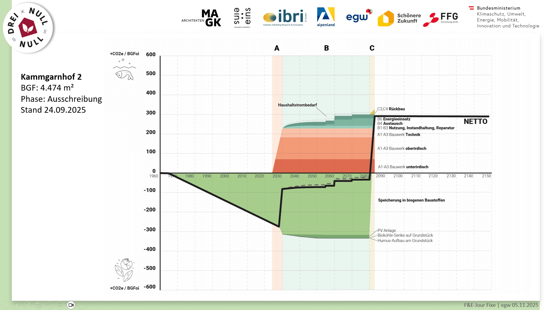A graph depicts CO2 emissions over time for a construction project, "Kammgarnhof 2," with areas in red above and green below the axis. Key phases and partners are noted.