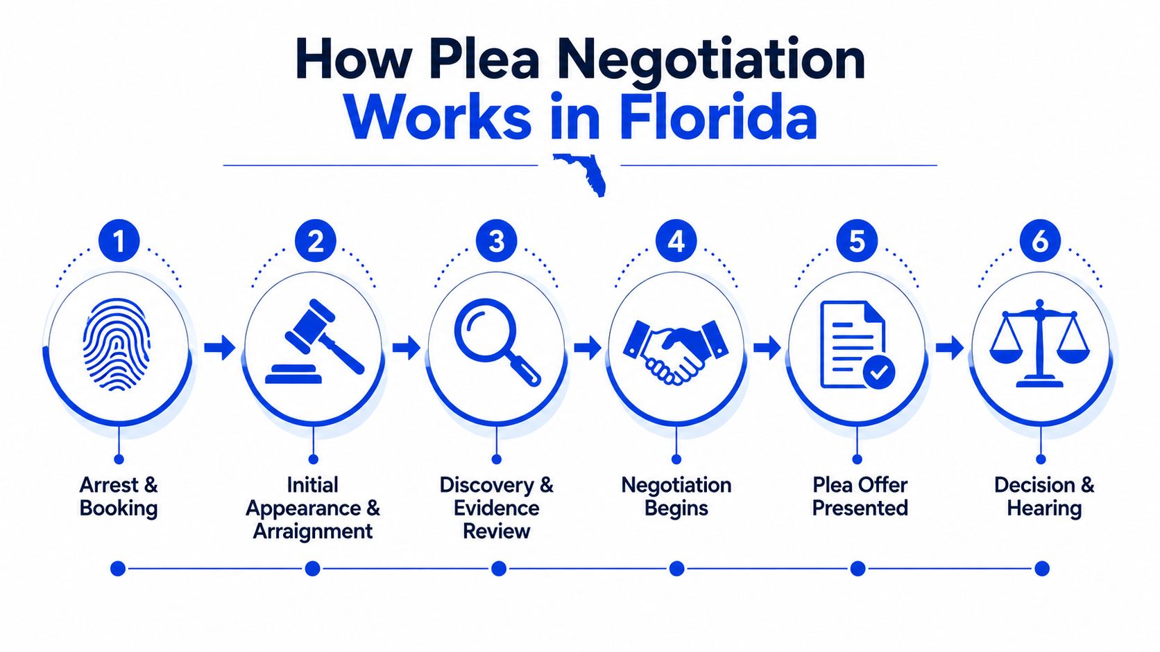 A six-step infographic illustrating the sequential process of the plea negotiation workflow in the Florida legal system.