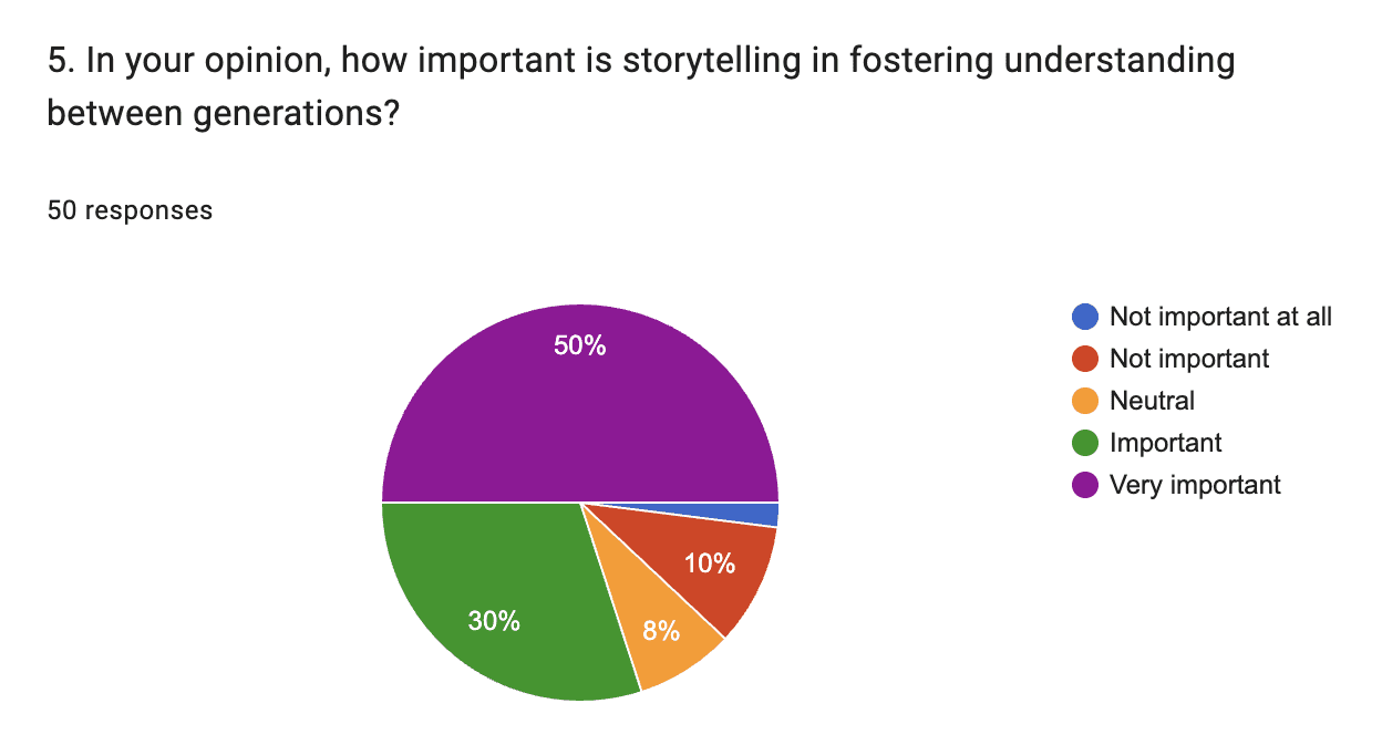The results of a question asking, "In your option, how important is storytelling in fostering understanding between generations?" with 50% respondin "Very important"