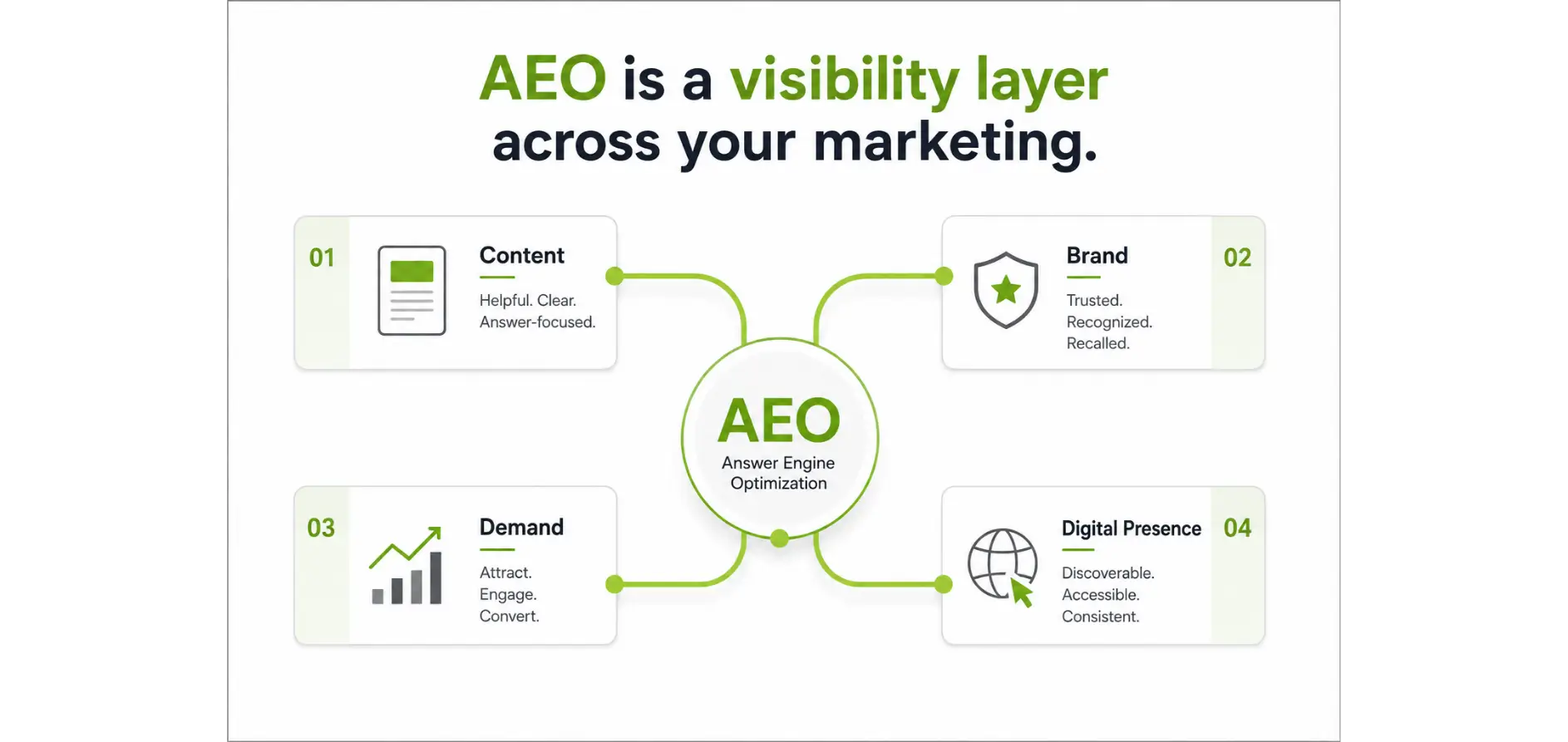 AEO connected to content, brand, demand, and digital presence.