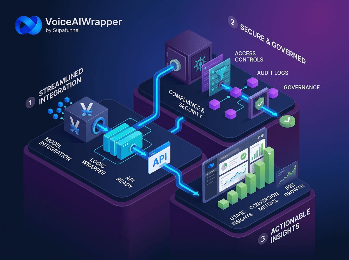 Voice AI lead qualification split feature with SOC 2 HIPAA GDPR compliance, 99.9% independently tracked uptime, and fixed monthly fee with usage-based provider costs | VoiceAIWrapper.