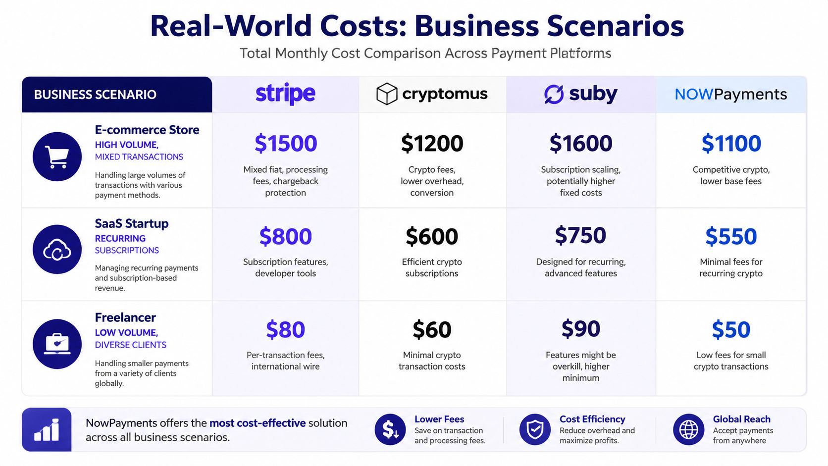A comparison chart showing monthly payment processing costs for Stripe, Cryptomus, Suby, and NOWPayments across business scenarios.