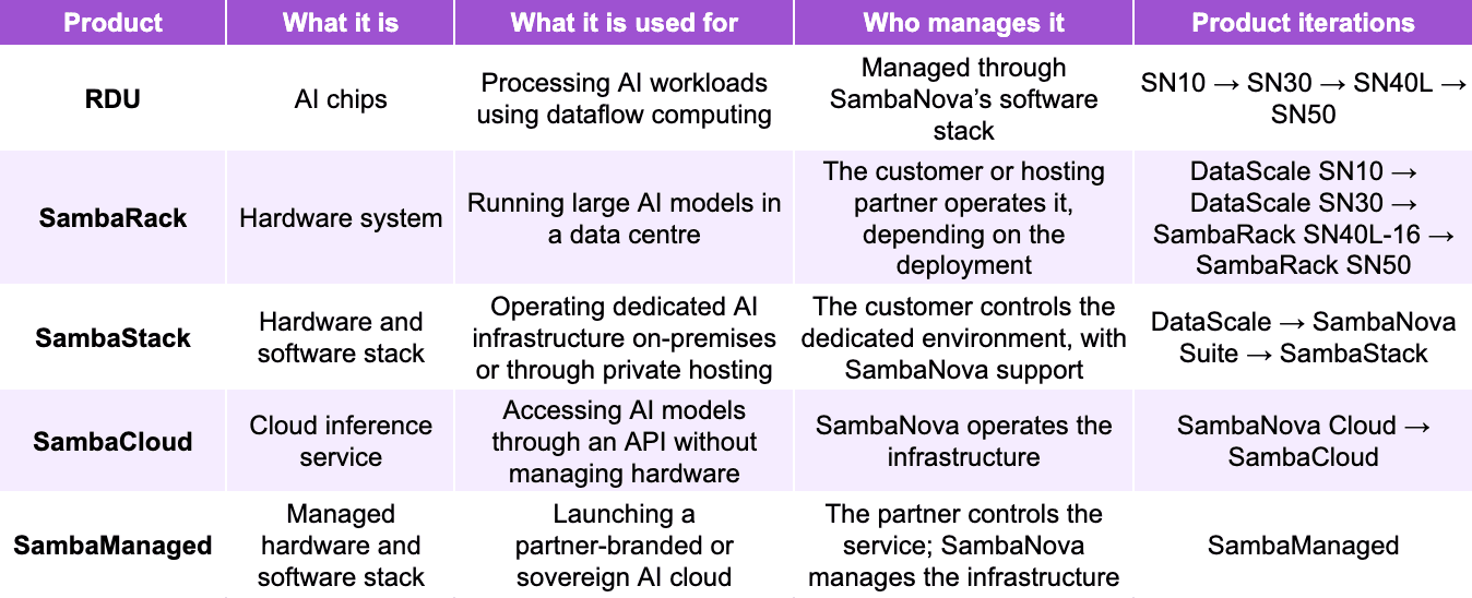 Table 3: SambaNova’s products.