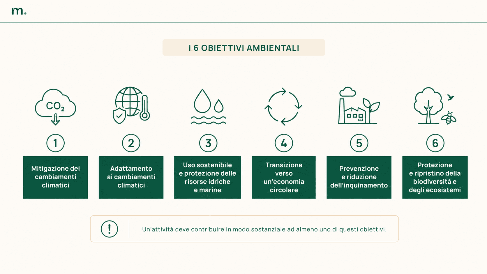 Infografica sui sei obiettivi ambientali della Tassonomia UE: mitigazione, adattamento, risorse idriche, economia circolare, inquinamento e biodiversità.