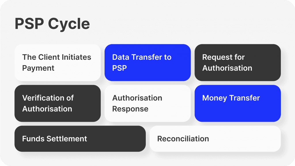 The cycle of PSPs