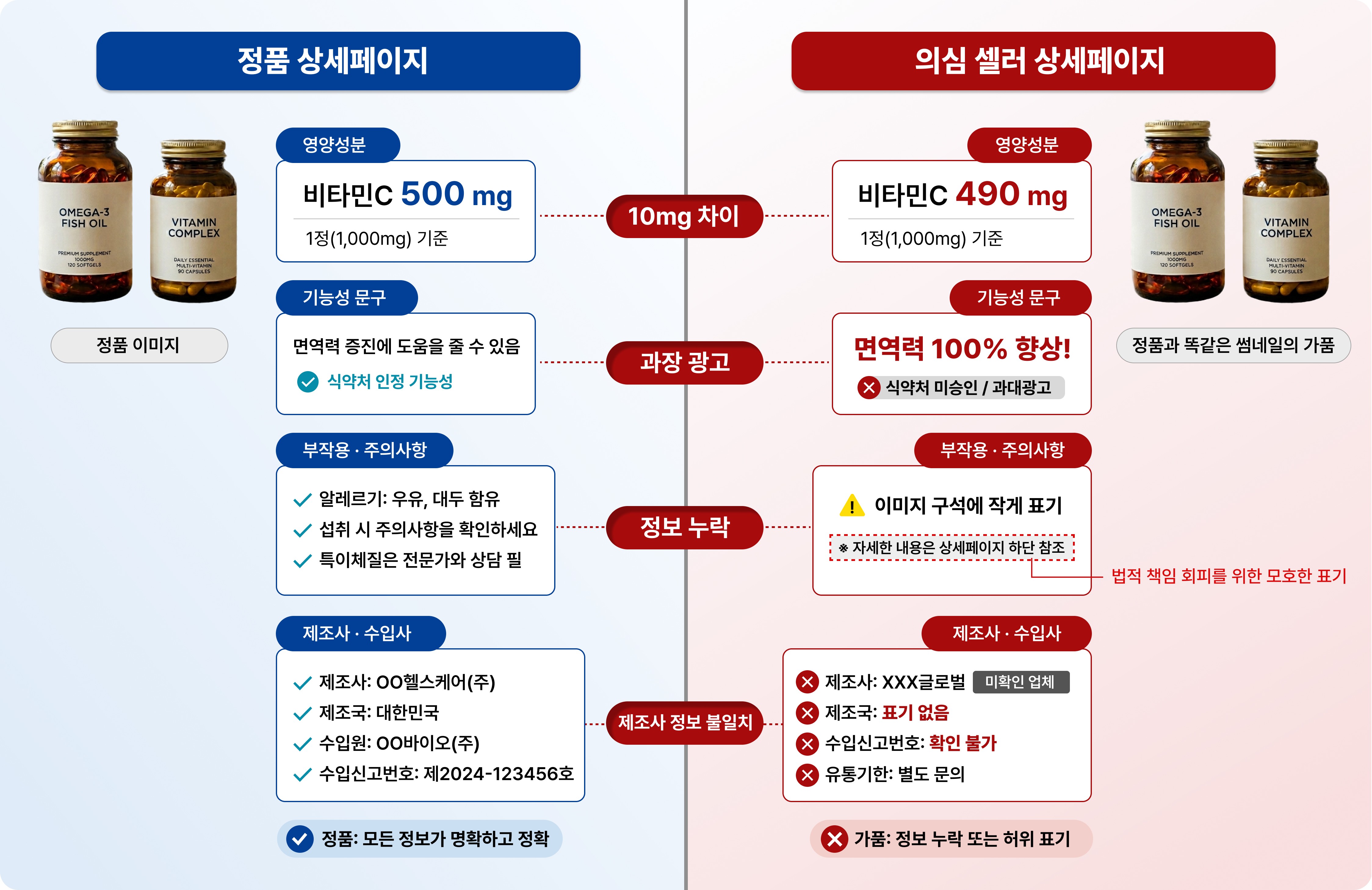 정품과 가품 상세페이지 고시 정보 비교 / Comparison of authentic and counterfeit health supplement product data