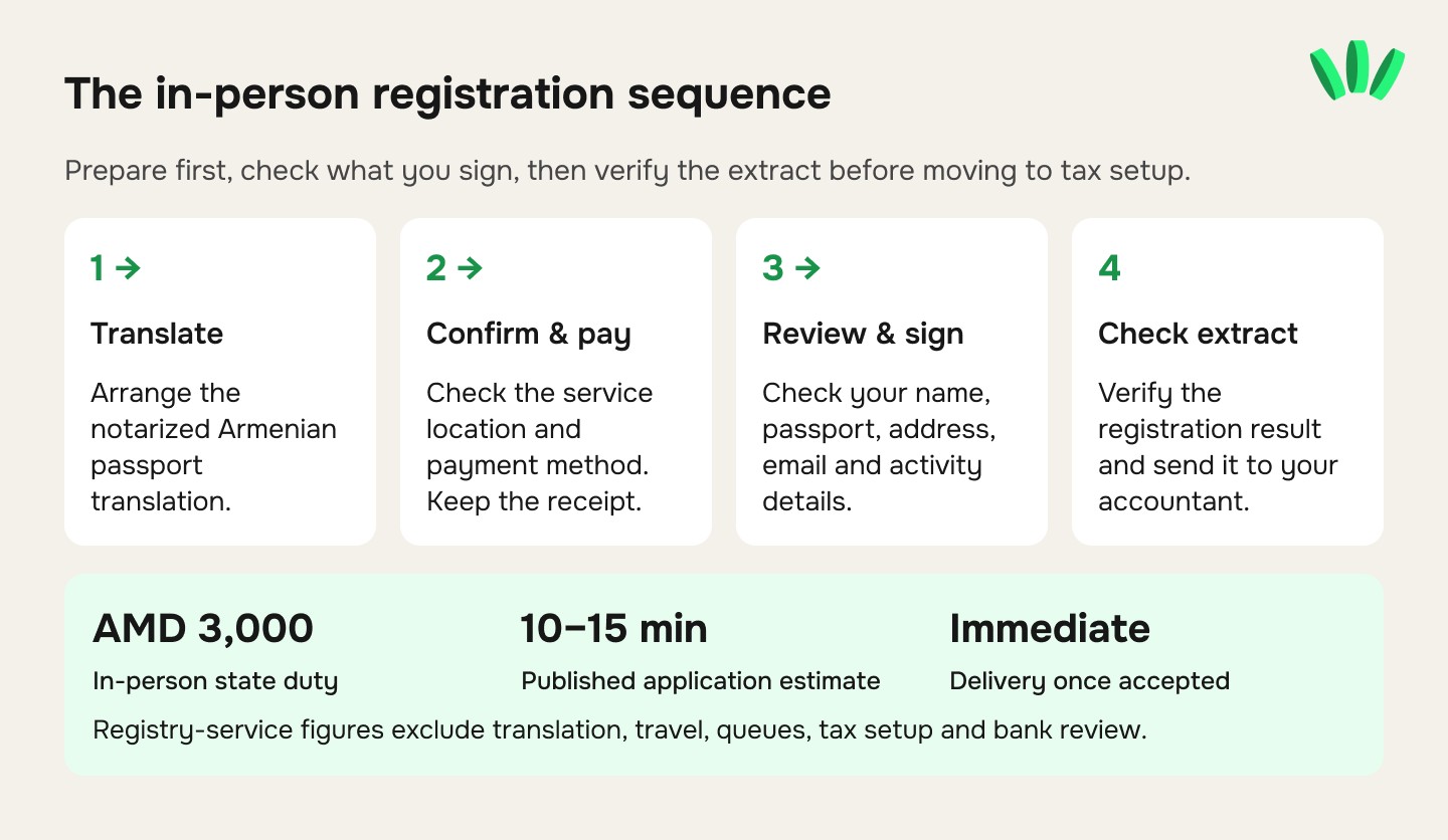 Steps to register an individual entrepreneur in Armenia in person, including fee and processing time