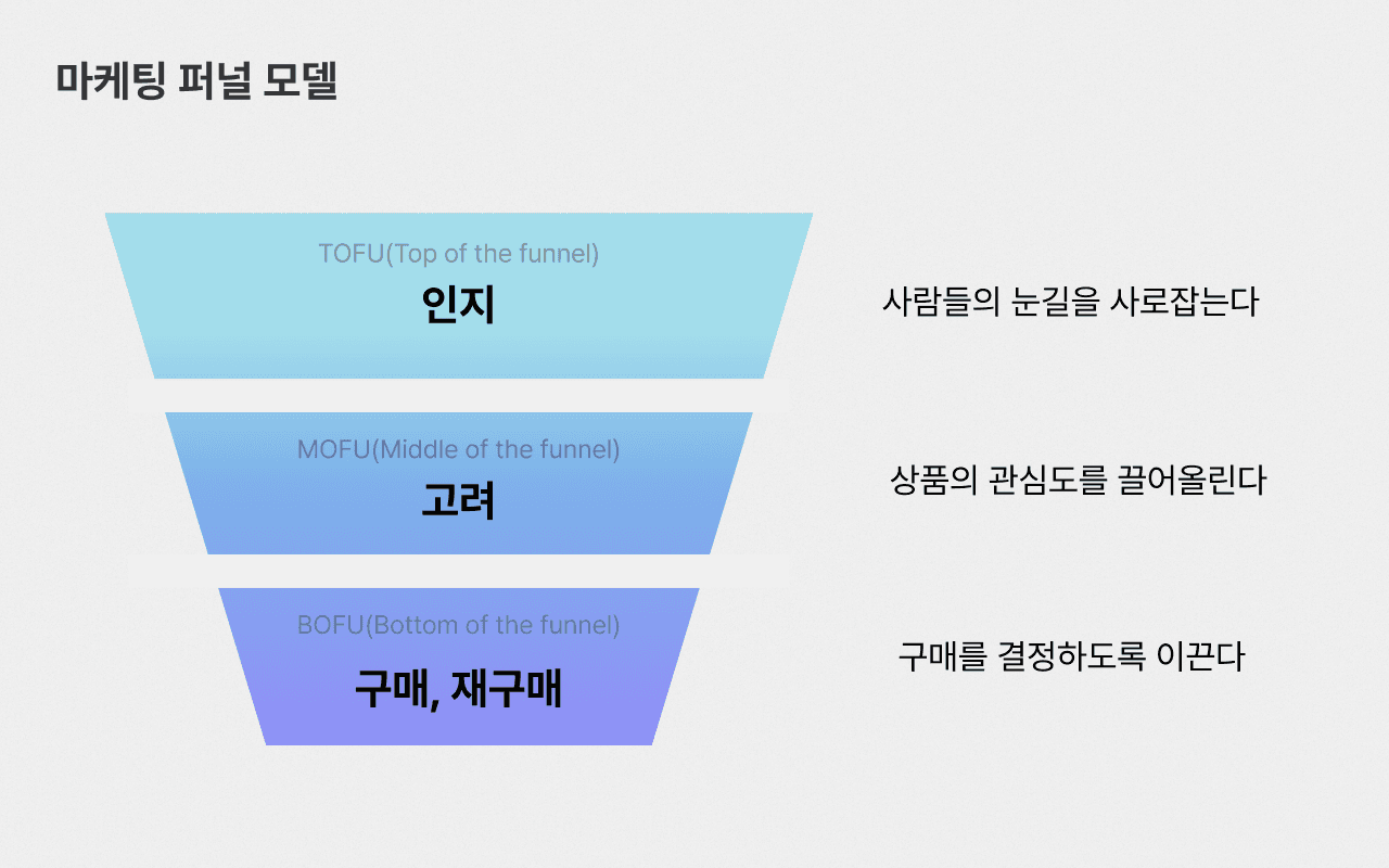 마케팅 퍼널 모델