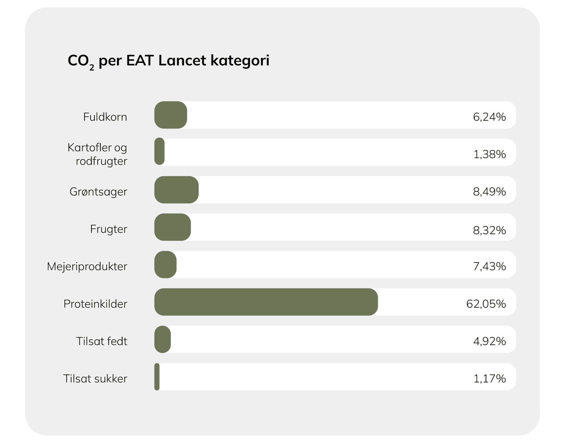 Maduniverset: CO₂ per EAT-Lancet category