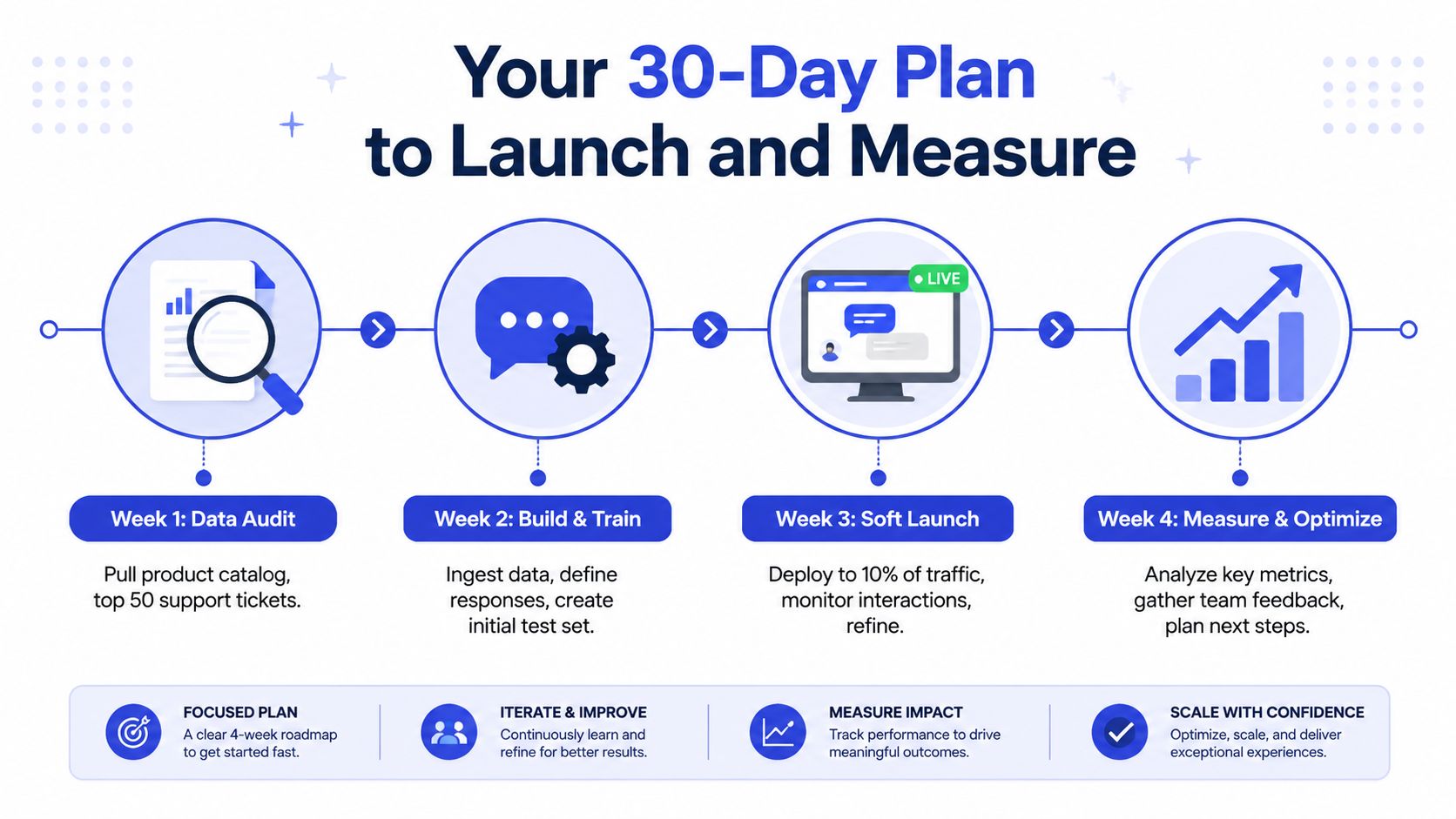 A 30-day roadmap infographic for launching and measuring a conversational AI strategy in four weekly stages.