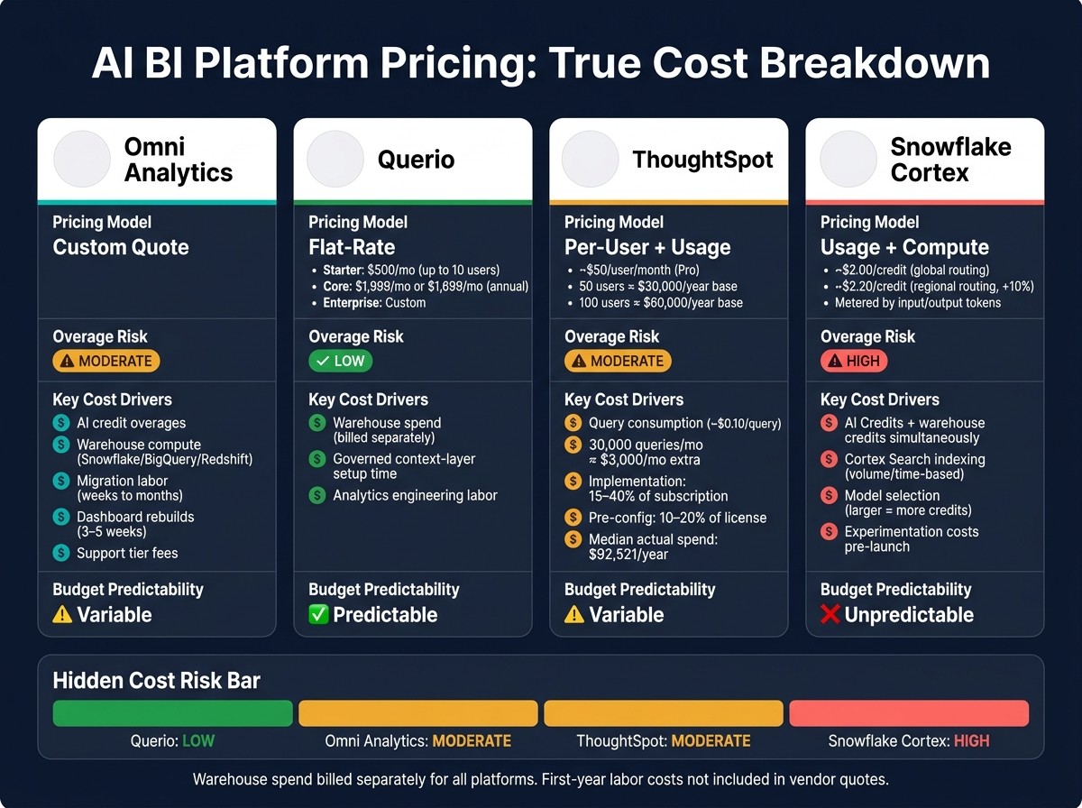 AI BI Platform Pricing Comparison: Omni vs Querio vs ThoughtSpot vs Snowflake Cortex