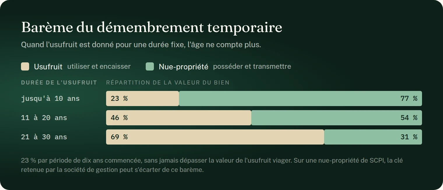 Schéma : barème du démembrement temporaire. L'usufruit vaut 23 % et la nue-propriété 77 % jusqu'à dix ans, 46 et 54 % de onze à vingt ans, 69 et 31 % de vingt et un à trente ans. Soit 23 % par période de dix ans commencée, sans dépasser la valeur de l'usufruit viager.