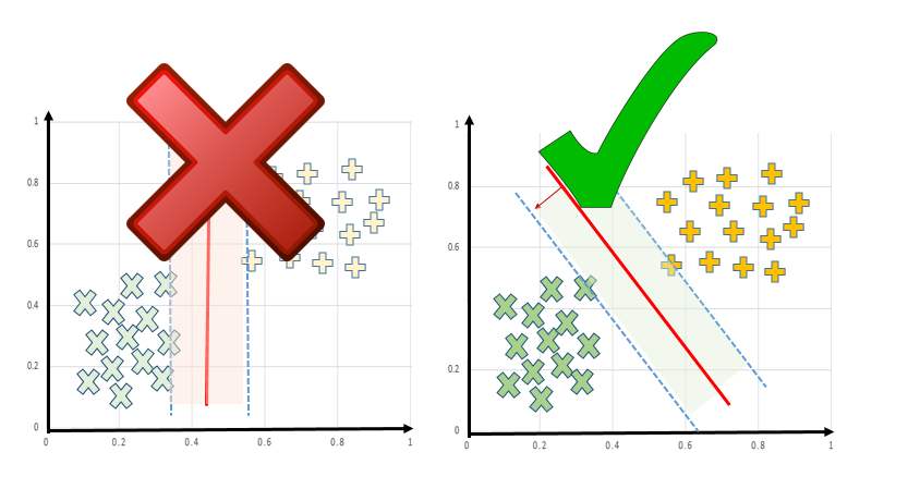 Introduction to SVM Classifier