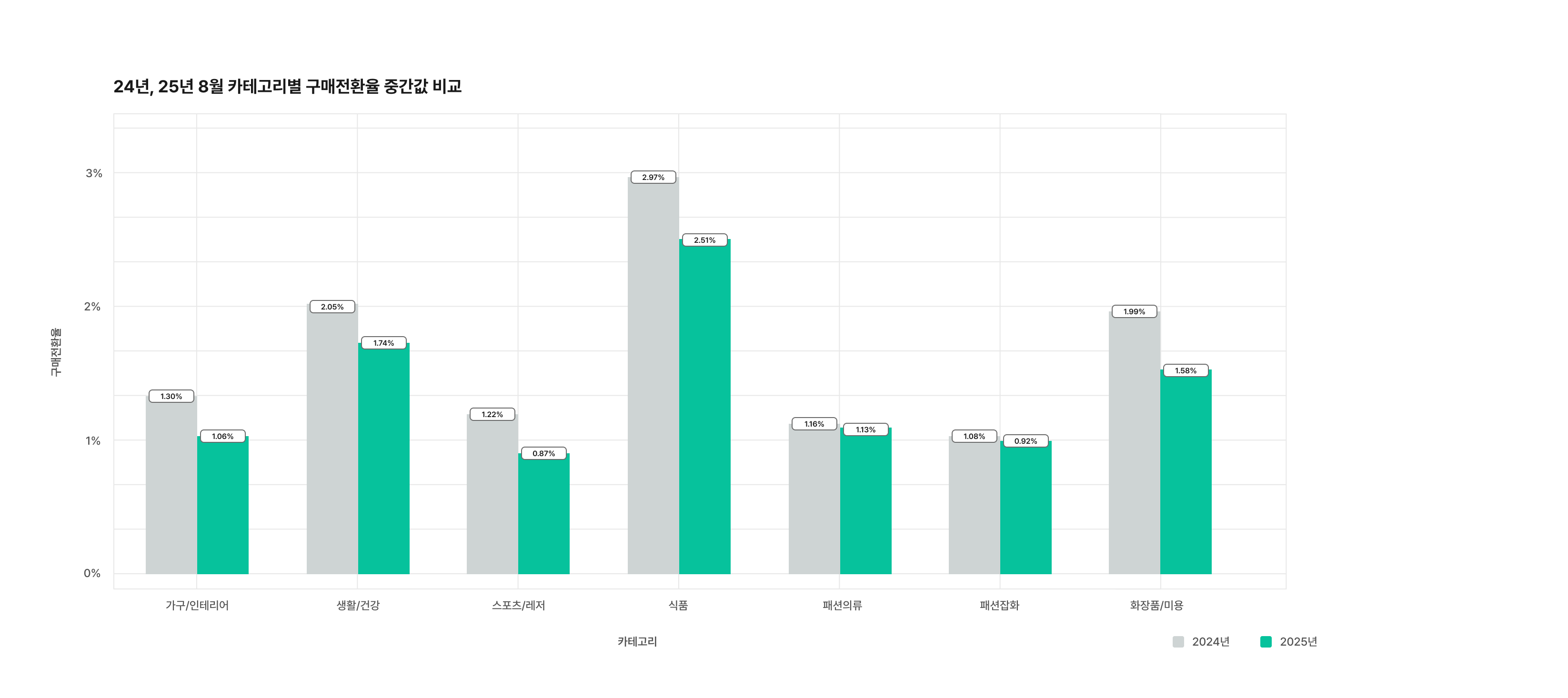 구매전환율 전체 (9)