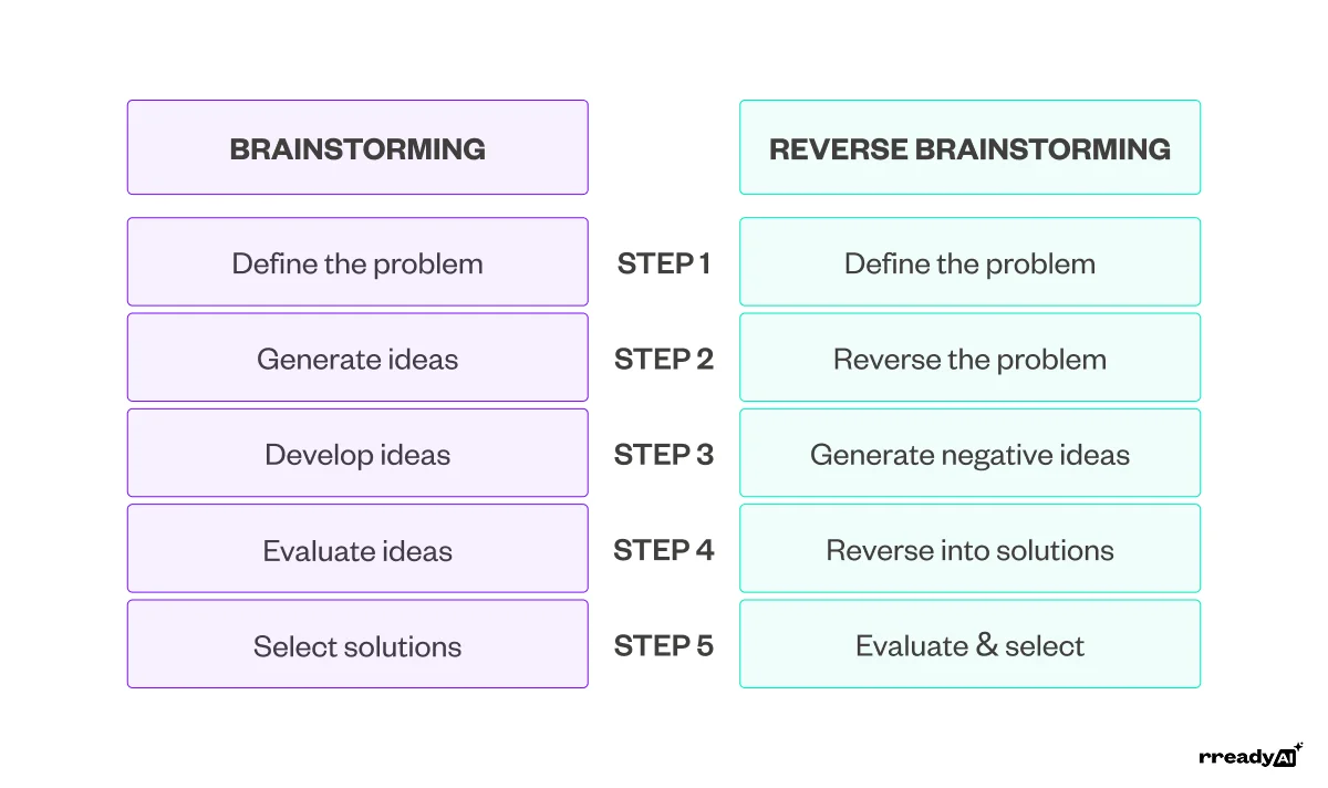 brain-storming-vs-reverse-brainstorming