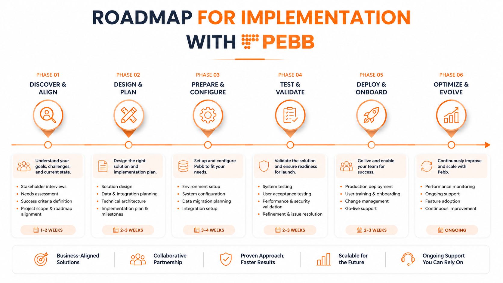 A six-phase implementation roadmap for PEBB software showing key steps from discovery to continuous optimization.