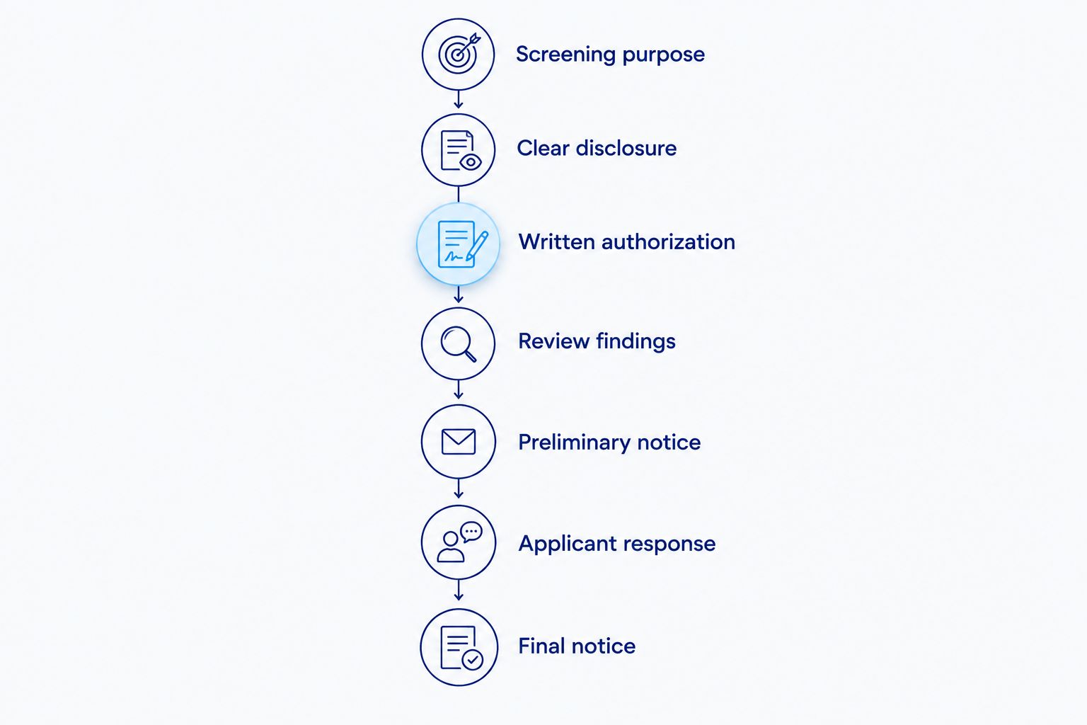 Employment screening sequence from defining the purpose through applicant response and final notice