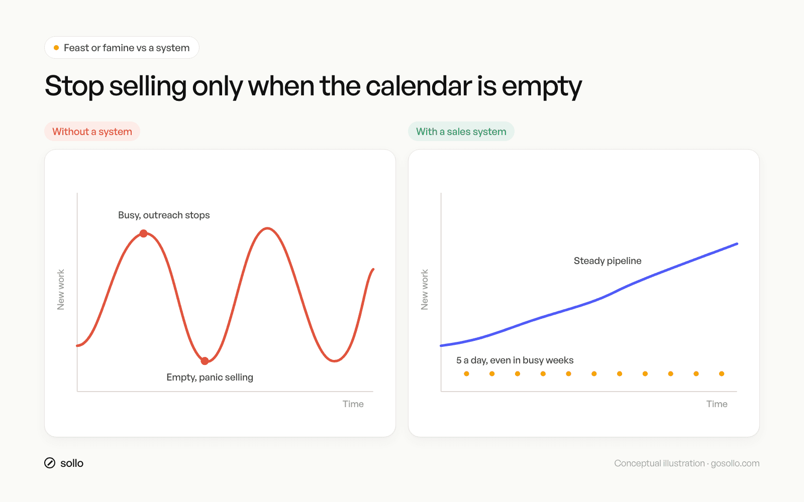 Feast or famine cycle compared with a predictable pipeline from a daily sales system for solopreneurs