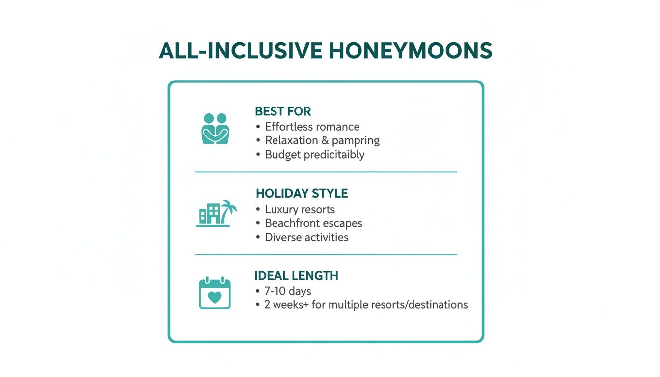 Infographic detailing benefits, styles, and ideal length for all-inclusive honeymoons, featuring icons.