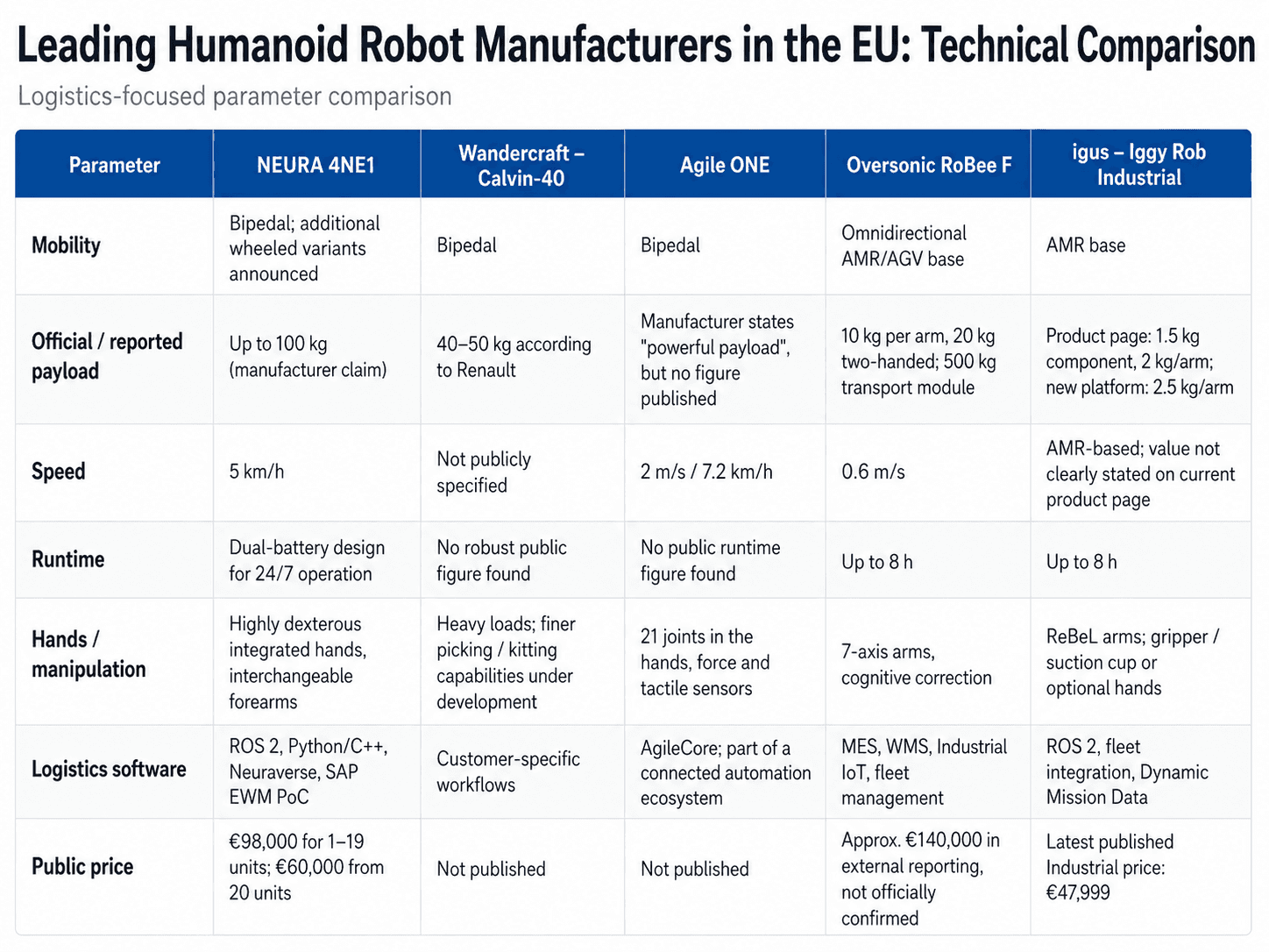 Leading humanoid robot manufacturers - technical comparison