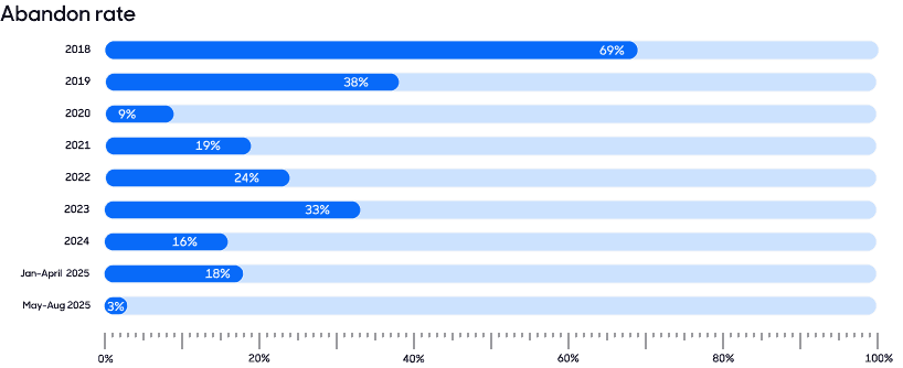 A bar chart