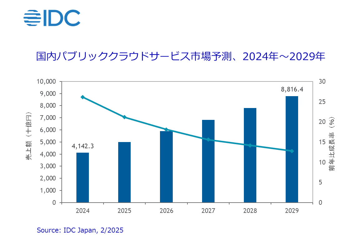 IDC Japan「国内パブリッククラウドサービス市場予測、2024年~2029年」