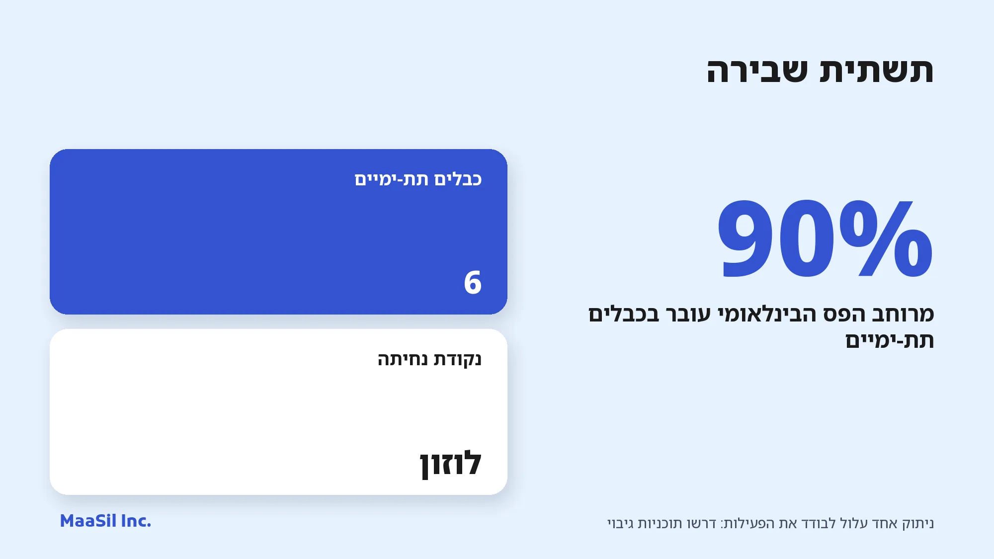 אינפוגרפיקה: 90% מרוחב הפס הבינלאומי של הפיליפינים עובר ב-6 כבלים תת-ימיים שנוחתים בלוזון