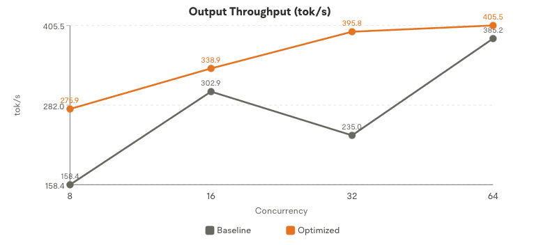 OpenAI GPT OSS inference benchmark graph