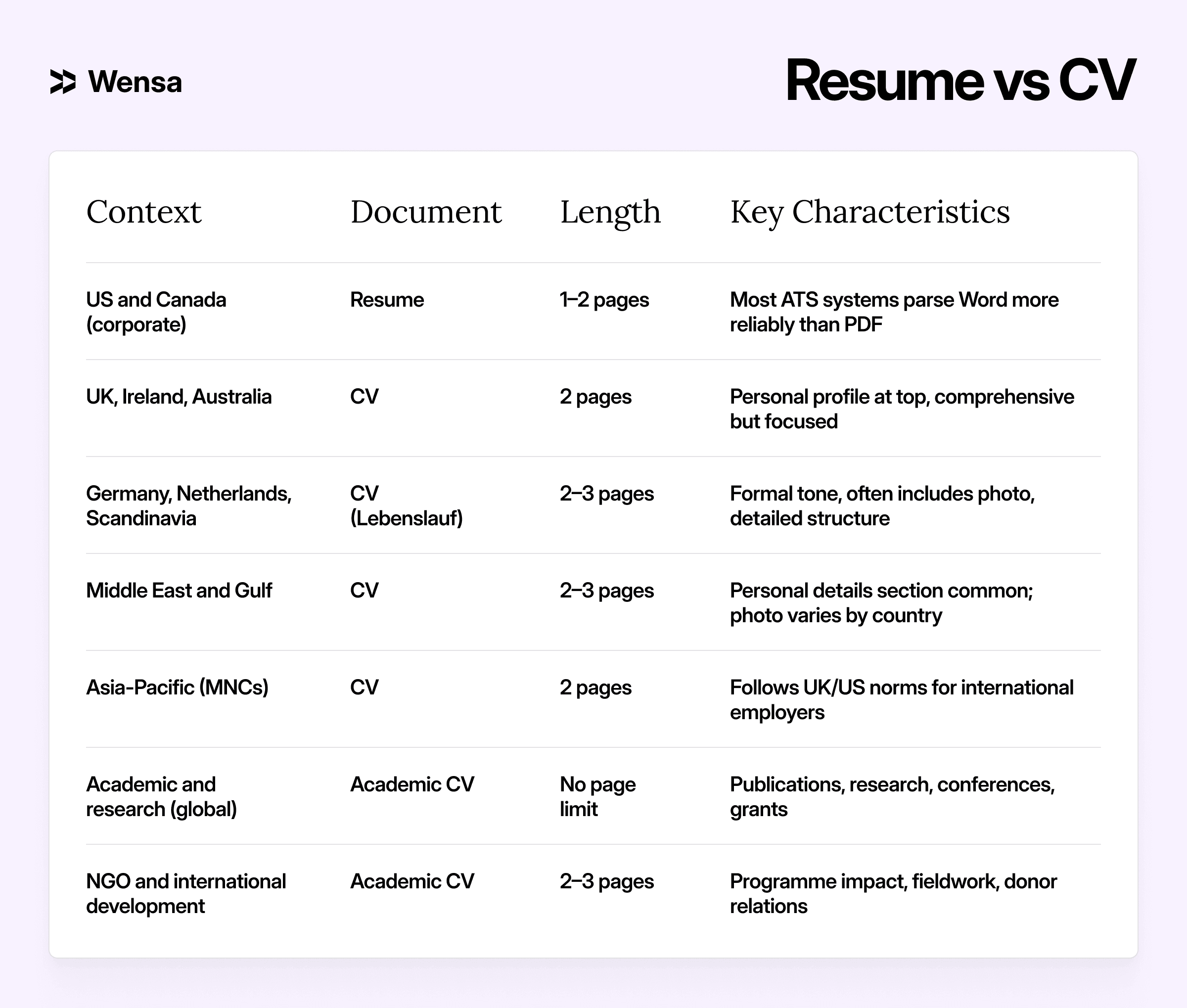 Comparison of resume vs CV including typical length, usage by region, and key differences
