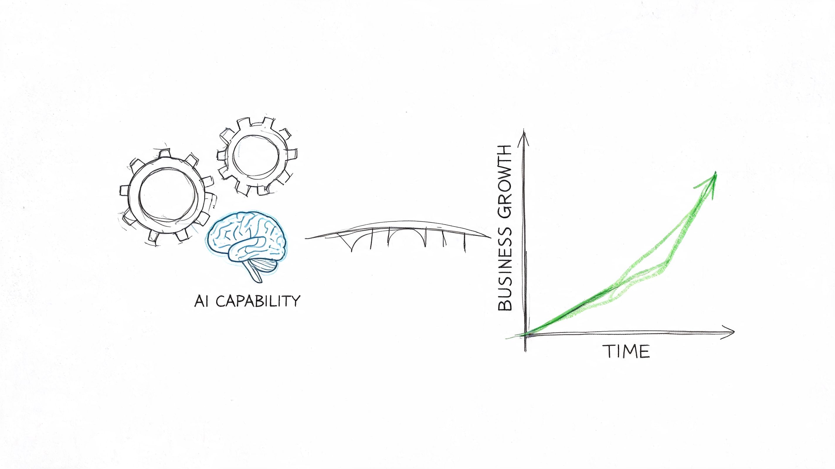 A hand-drawn sketch illustrating a bridge connecting AI capability with exponential business growth over time.
