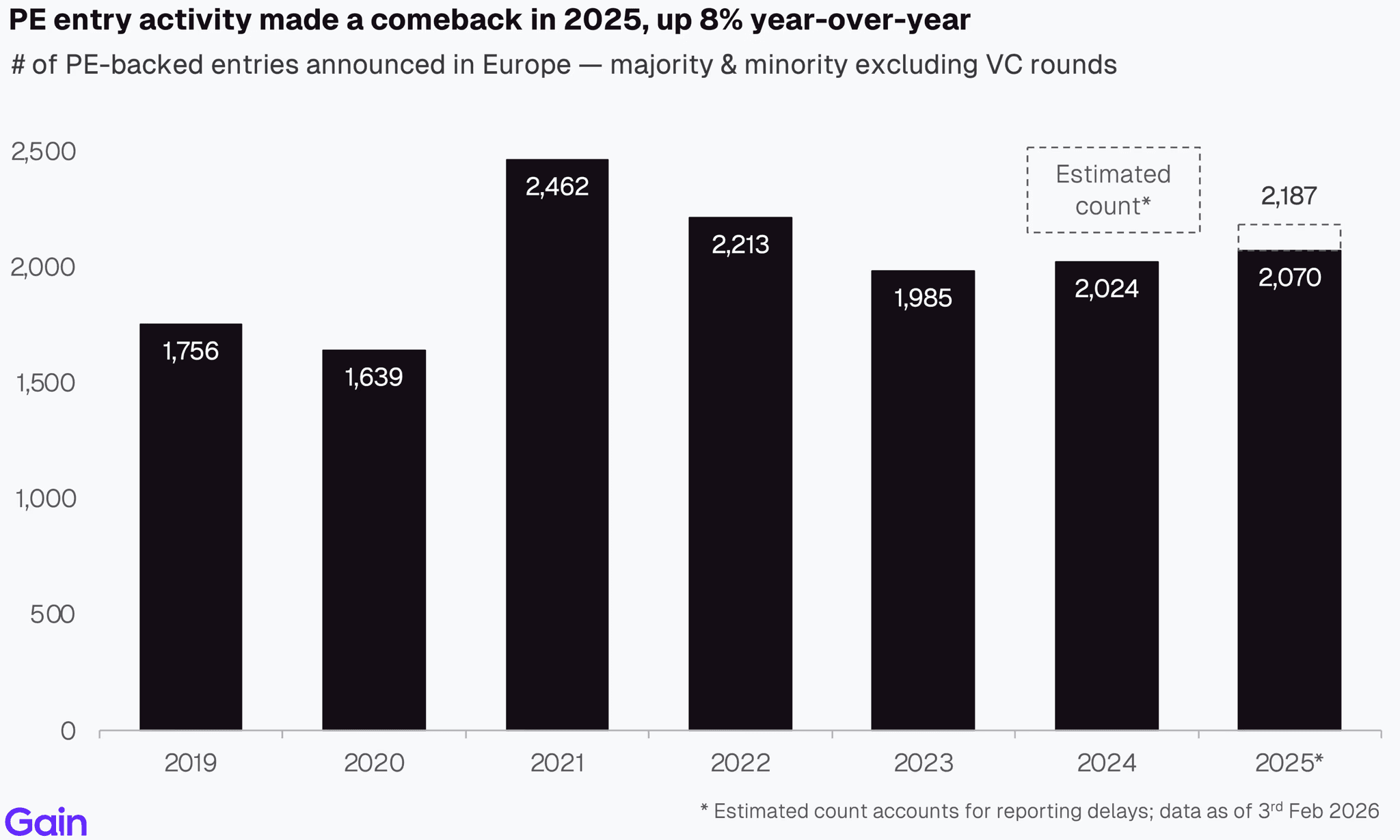 Two pie charts compare US investor dominance. Left chart: 85% US, 8% Europe, 4% Canada by EV managed. Right chart: 79% US, 11% Europe, 6% Canada by count.