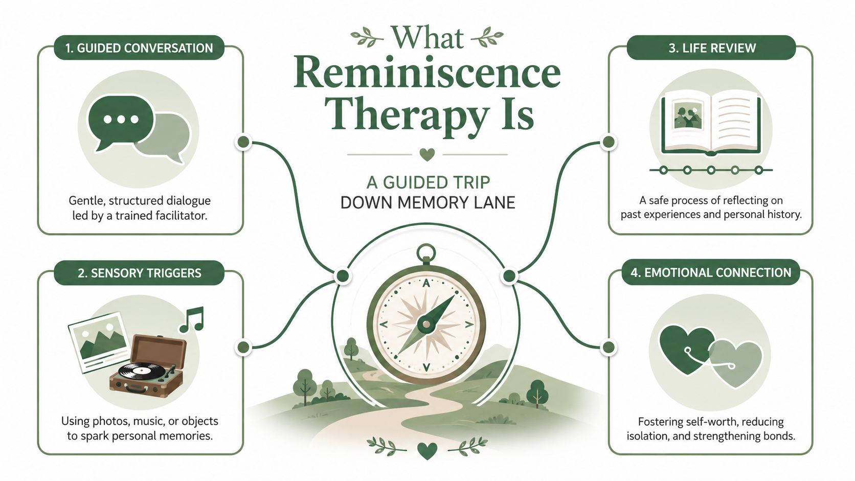 An infographic titled What Reminiscence Therapy Is, illustrating four key components including guided conversation, sensory triggers, life review, and emotional connection.