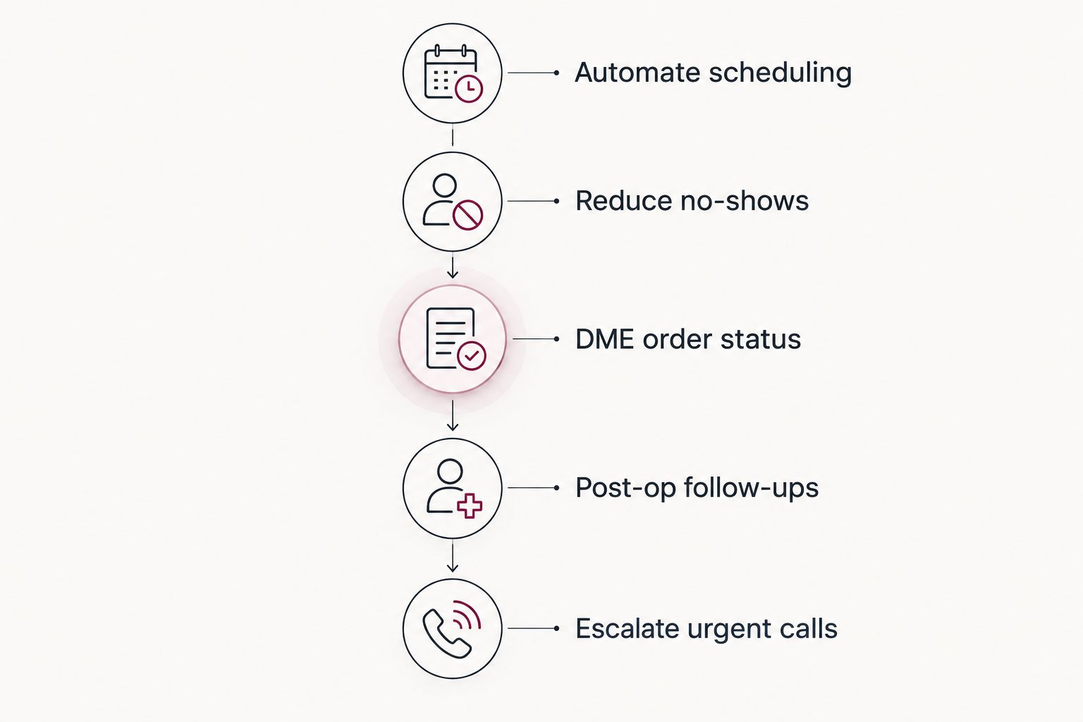 Vertical timeline of five podiatry front-desk automation stages