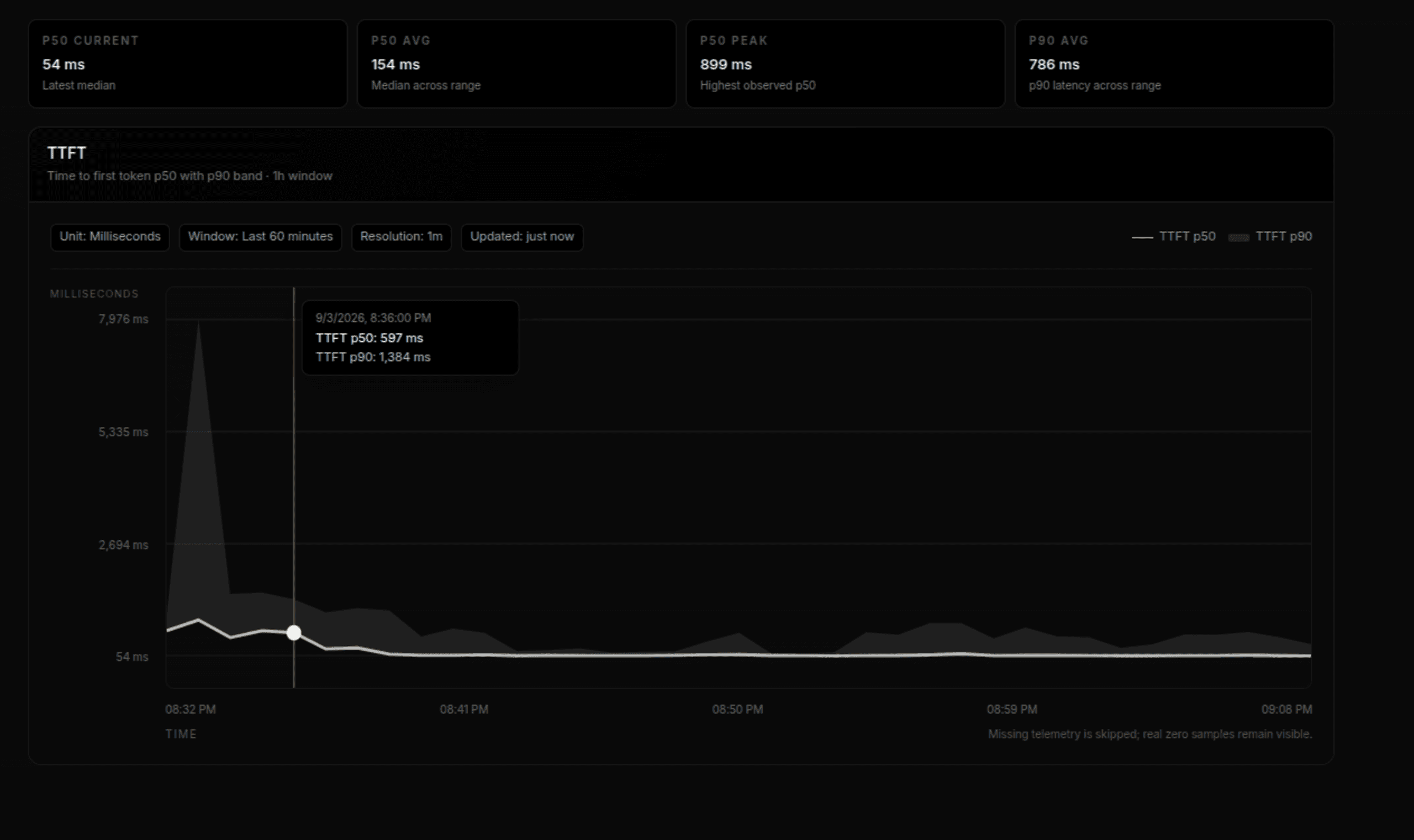 Rivvr monitoring dashboard showing time-to-first-token latency metrics and a p50 and p90 performance chart
