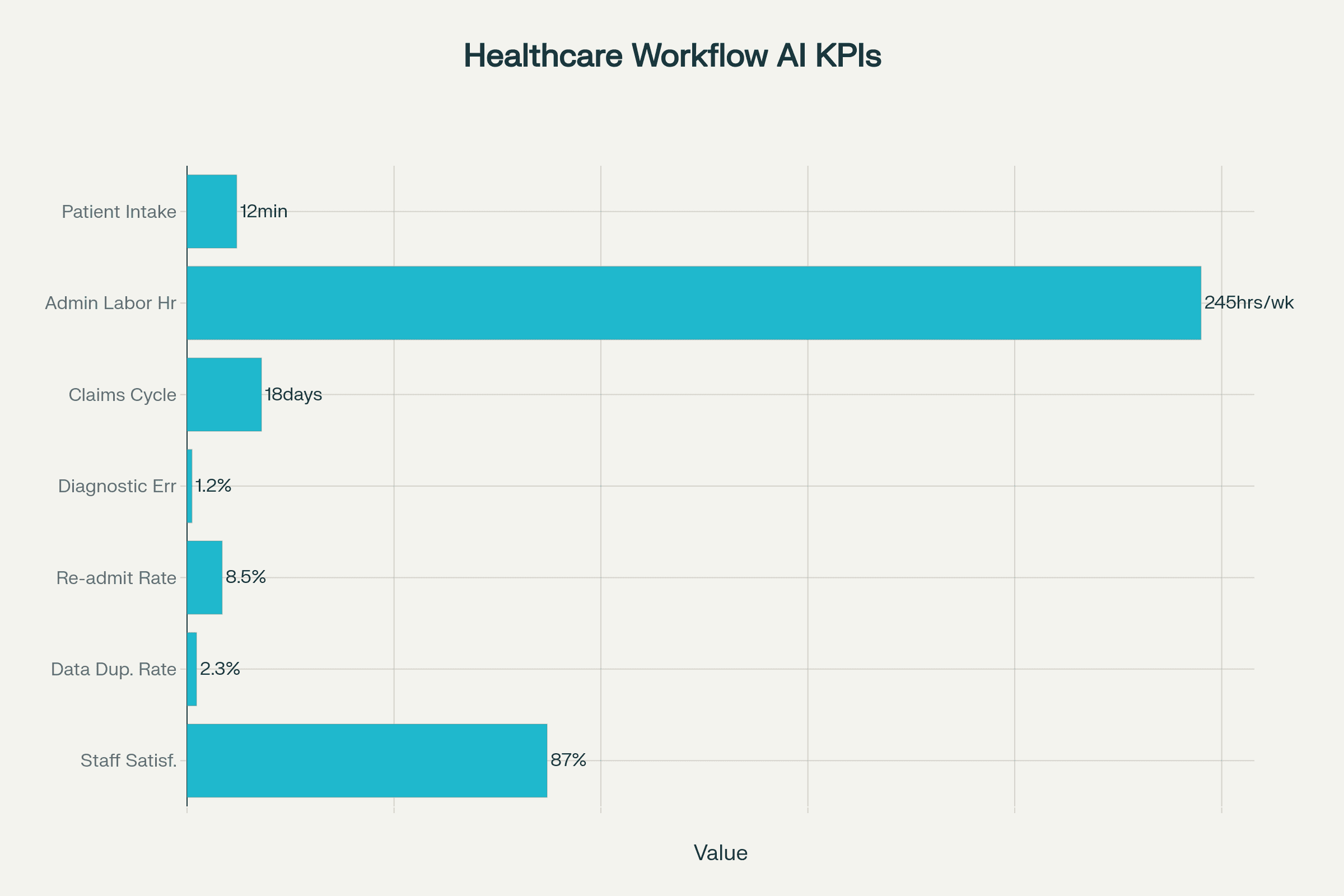 Healthcare Workflow Automation: Success Metrics Dashboard (2025)