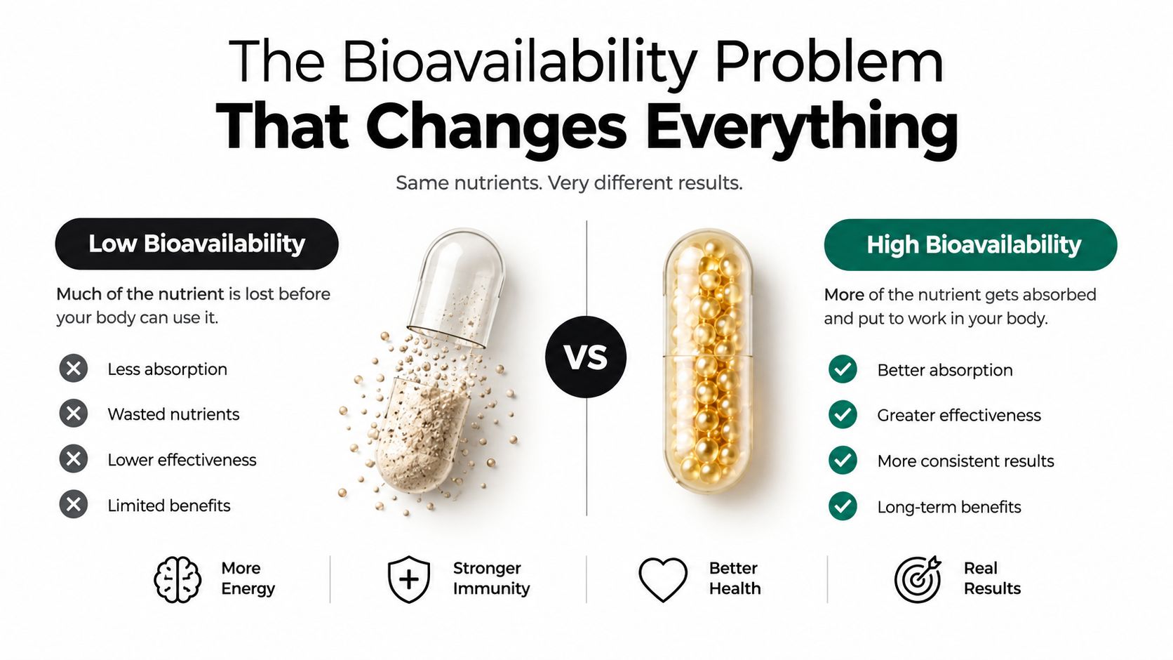 A comparison graphic illustrating low versus high bioavailability in supplements and its impact on body results.