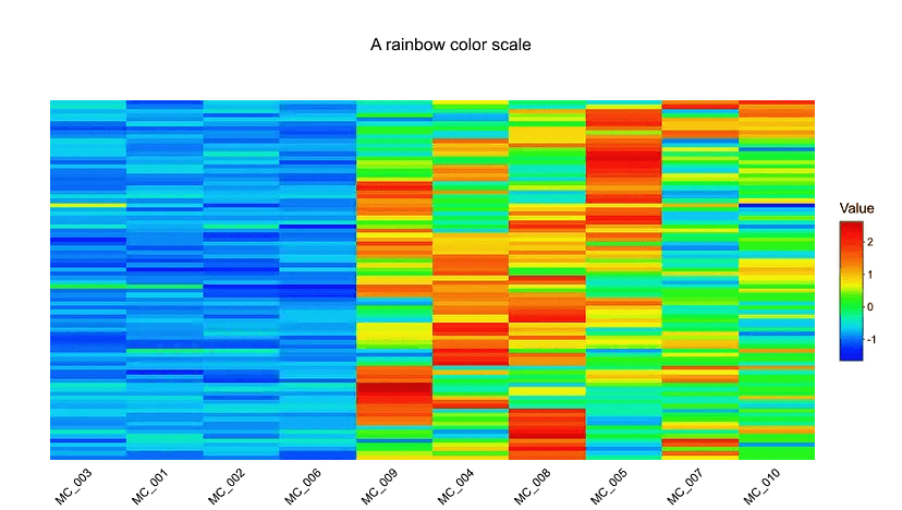 Unreadable heatmap using a rainbow color scale that makes patterns and differences hard to interpret