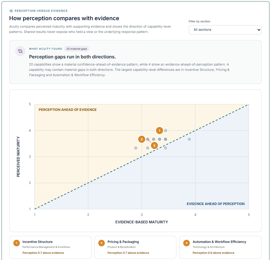 Perception versus evidence — actual product preview using demonstration data